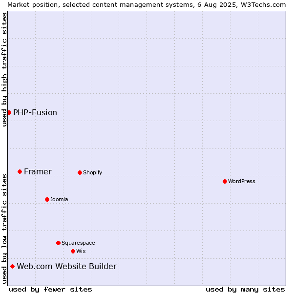 Market position of Framer vs. Web.com Website Builder vs. PHP-Fusion