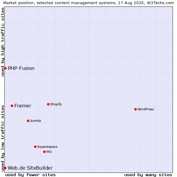 Market position of Framer vs. PHP-Fusion vs. Web.de SiteBuilder