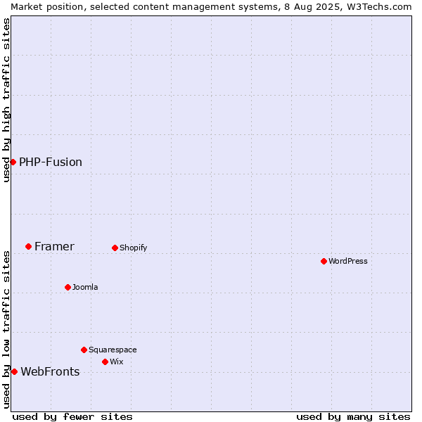Market position of Framer vs. WebFronts vs. PHP-Fusion