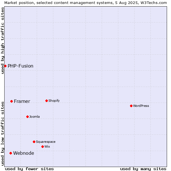 Market position of Framer vs. Webnode vs. PHP-Fusion
