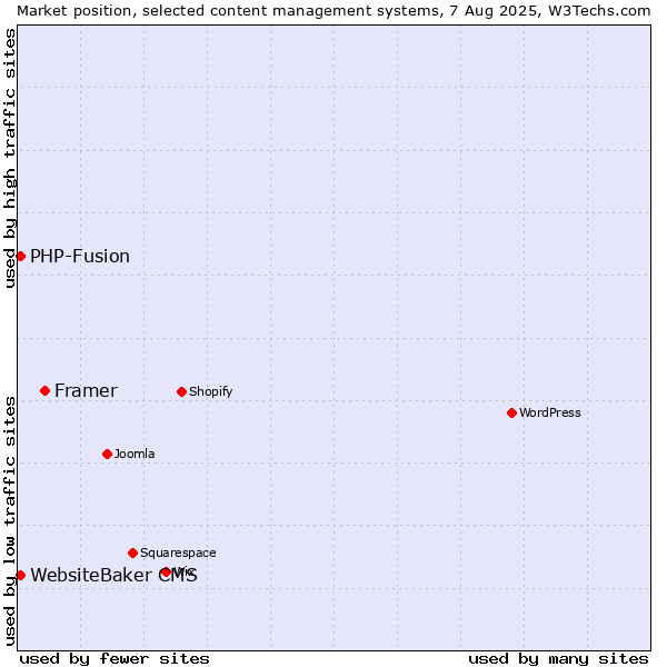 Market position of Framer vs. PHP-Fusion vs. WebsiteBaker CMS