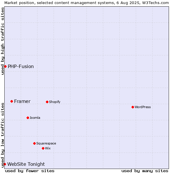 Market position of Framer vs. PHP-Fusion vs. WebSite Tonight