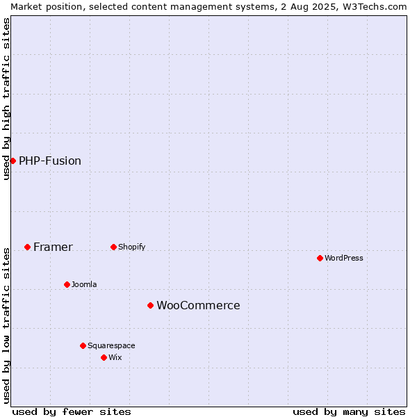 Market position of WooCommerce vs. Framer vs. PHP-Fusion