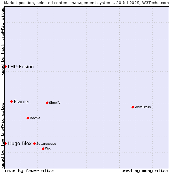 Market position of Framer vs. Hugo Blox vs. PHP-Fusion