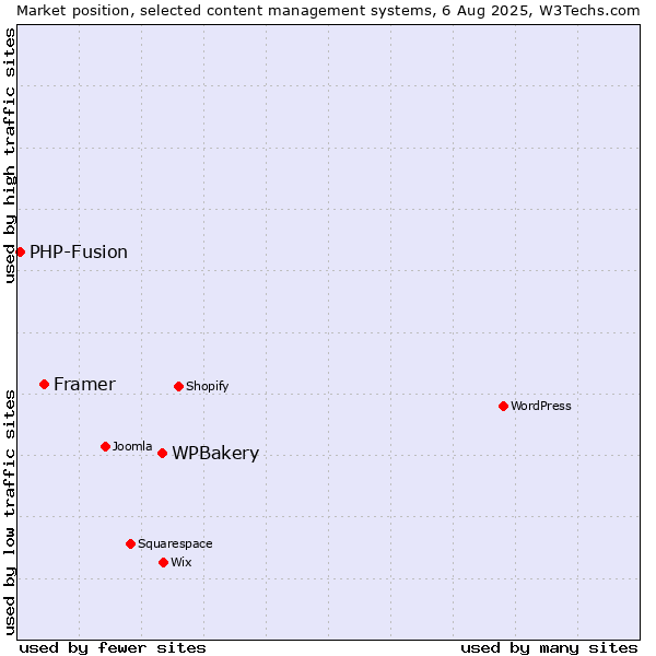 Market position of WPBakery vs. Framer vs. PHP-Fusion