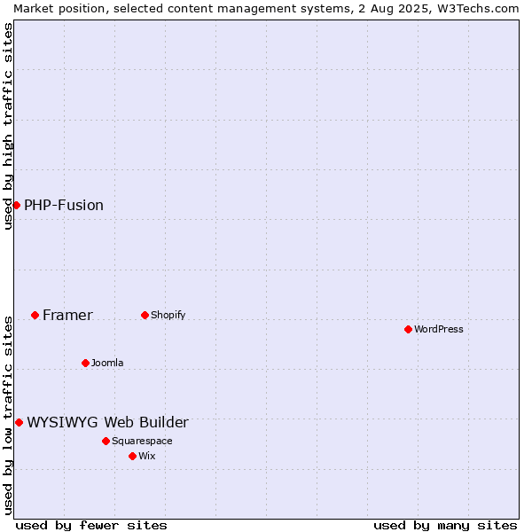Market position of Framer vs. WYSIWYG Web Builder vs. PHP-Fusion