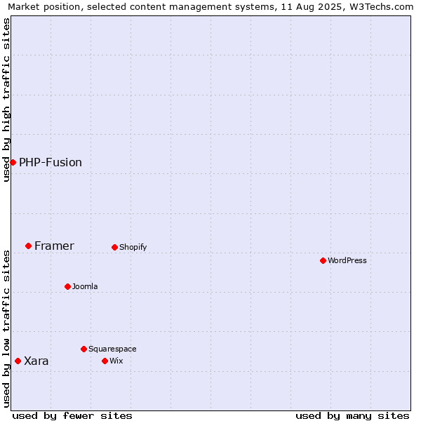 Market position of Framer vs. Xara vs. PHP-Fusion
