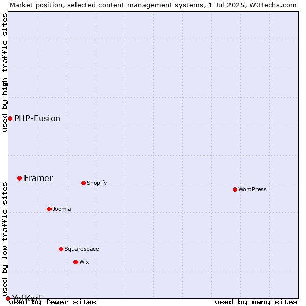 Market position of Framer vs. PHP-Fusion vs. Yo!Kart