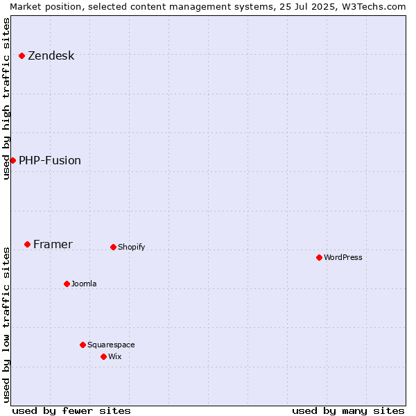 Market position of Framer vs. Zendesk vs. PHP-Fusion