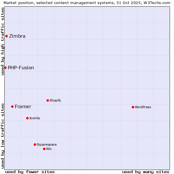 Market position of Framer vs. Zimbra vs. PHP-Fusion