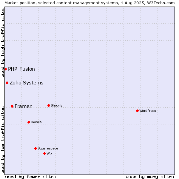 Market position of Framer vs. Zoho Systems vs. PHP-Fusion