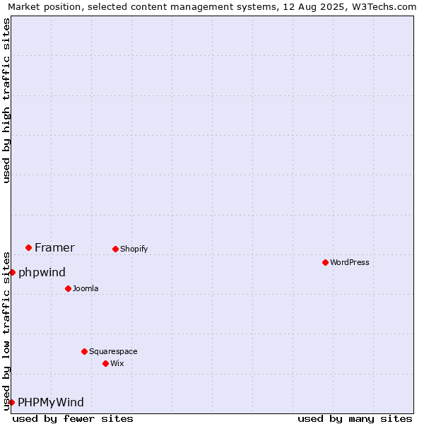 Market position of Framer vs. phpwind vs. PHPMyWind