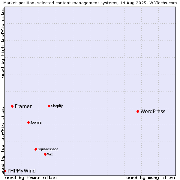 Market position of WordPress vs. Framer vs. PHPMyWind