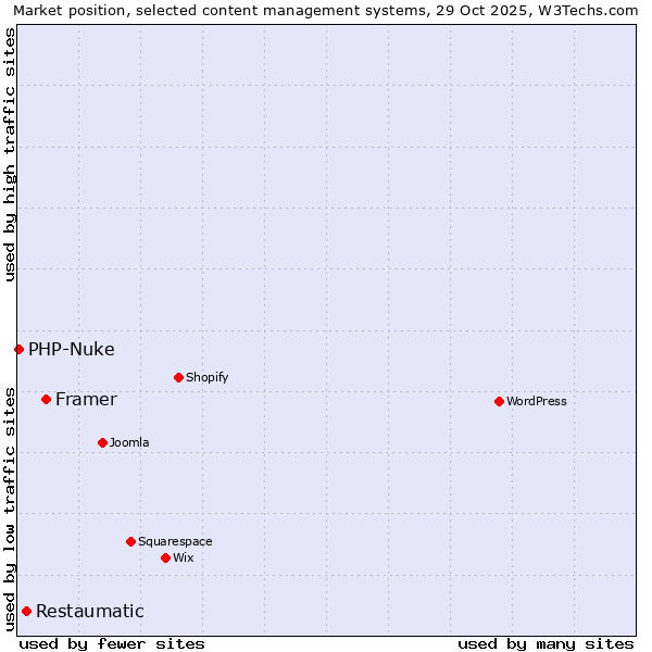 Market position of Framer vs. Restaumatic vs. PHP-Nuke