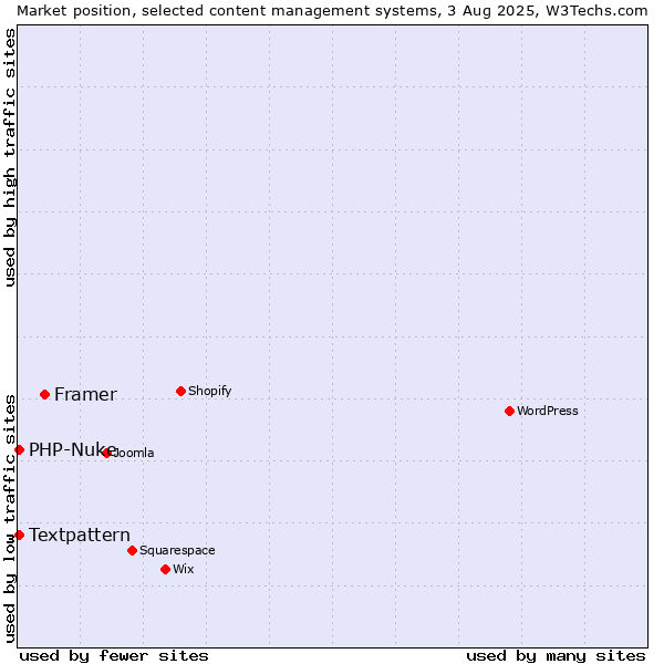 Market position of Framer vs. Textpattern vs. PHP-Nuke