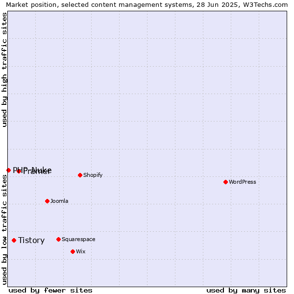 Market position of Framer vs. Tistory vs. PHP-Nuke