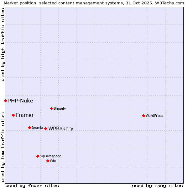 Market position of WPBakery vs. Framer vs. PHP-Nuke