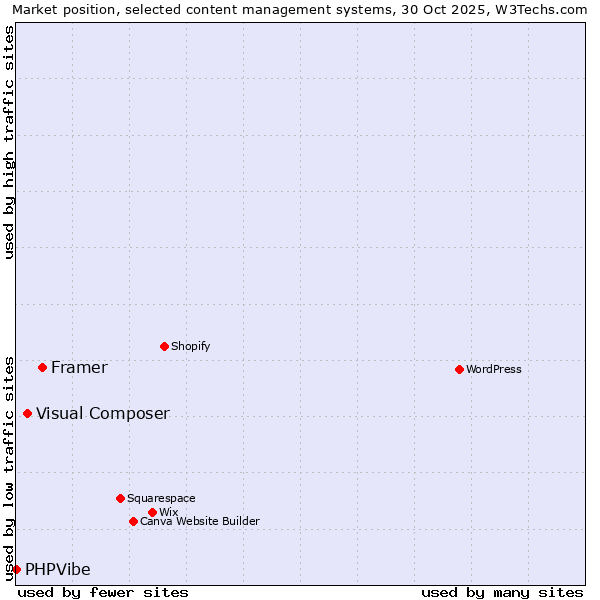 Market position of Framer vs. Visual Composer vs. PHPVibe
