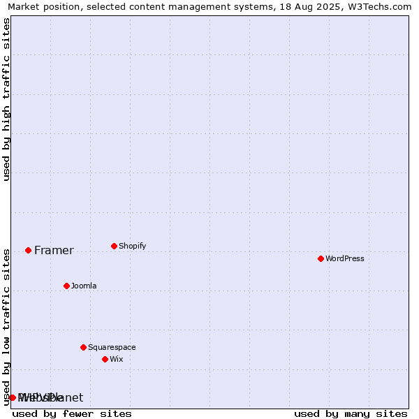 Market position of Framer vs. WebsPlanet vs. PHPVibe
