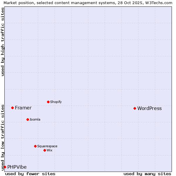 Market position of WordPress vs. Framer vs. PHPVibe