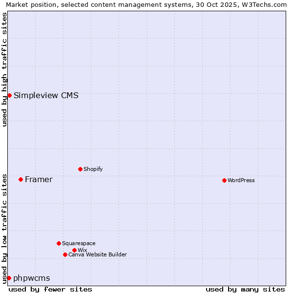 Market position of Framer vs. Simpleview CMS vs. phpwcms