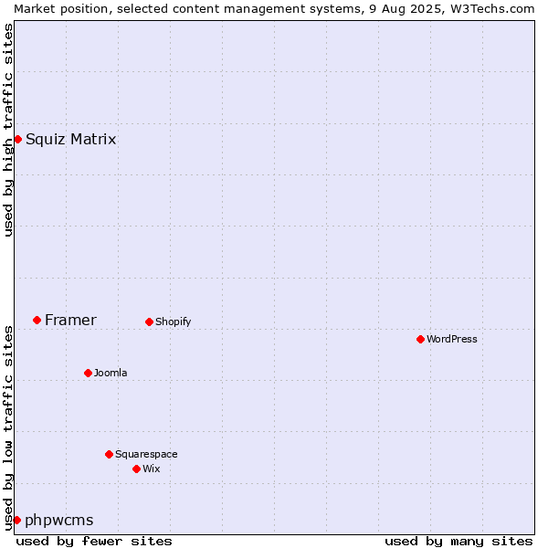 Market position of Framer vs. Squiz Matrix vs. phpwcms