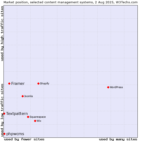 Market position of Framer vs. phpwcms vs. Textpattern