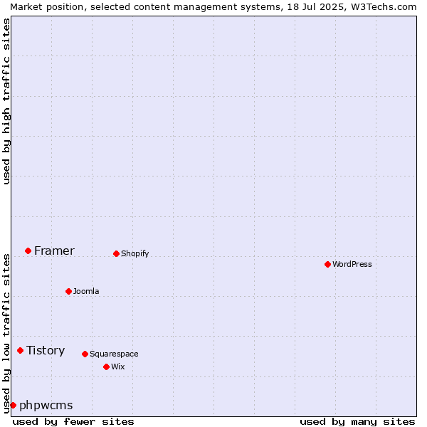 Market position of Framer vs. Tistory vs. phpwcms