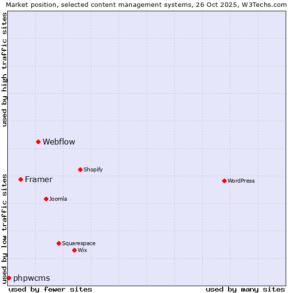 Market position of Webflow vs. Framer vs. phpwcms