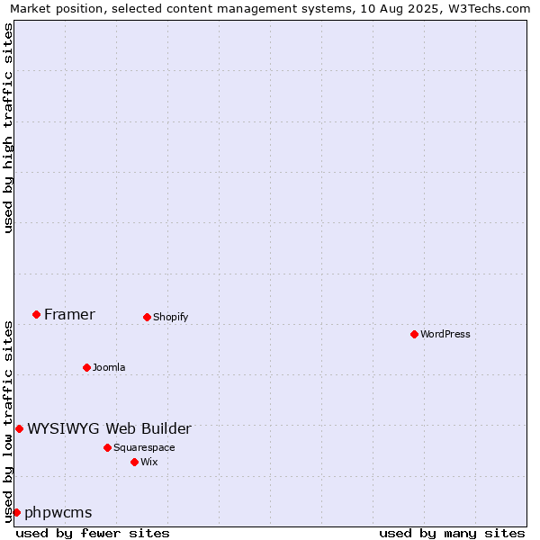 Market position of Framer vs. WYSIWYG Web Builder vs. phpwcms