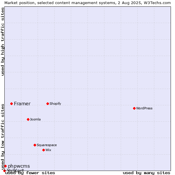 Market position of Framer vs. phpwcms vs. Yo!Kart