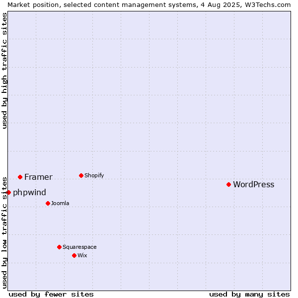 Market position of WordPress vs. Framer vs. phpwind