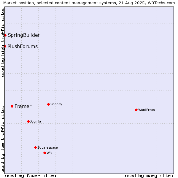 Market position of Framer vs. SpringBuilder vs. PlushForums
