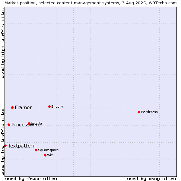 Market position of Framer vs. ProcessWire vs. Textpattern