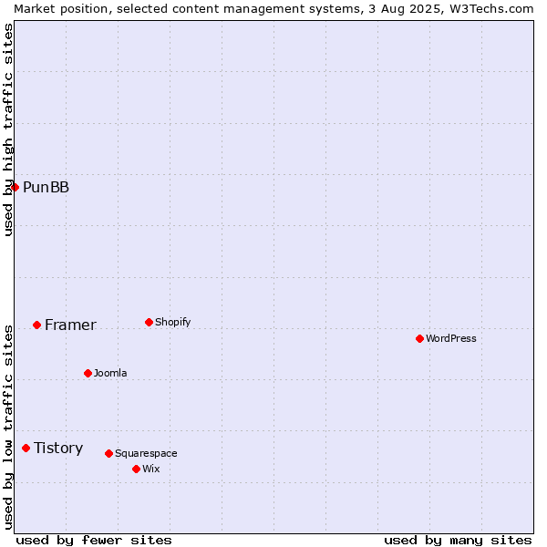 Market position of Framer vs. Tistory vs. PunBB