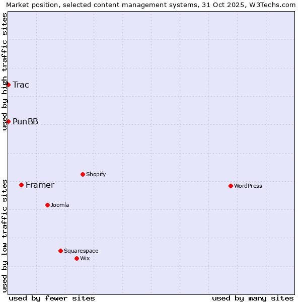 Market position of Framer vs. PunBB vs. Trac
