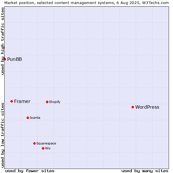 Market position of WordPress vs. Framer vs. PunBB