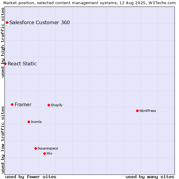 Market position of Framer vs. Salesforce Customer 360 vs. React Static