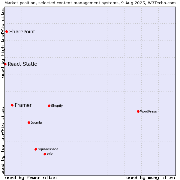 Market position of Framer vs. SharePoint vs. React Static