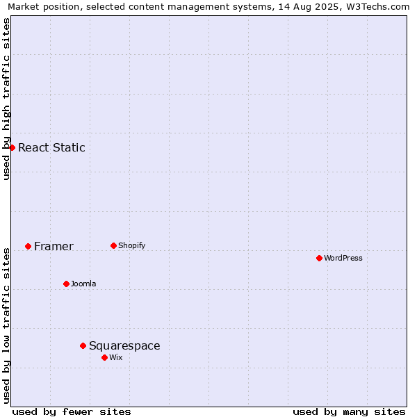 Market position of Squarespace vs. Framer vs. React Static