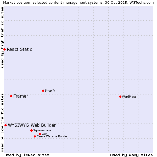 Market position of Framer vs. WYSIWYG Web Builder vs. React Static