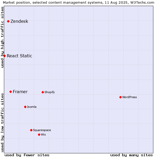 Market position of Framer vs. Zendesk vs. React Static