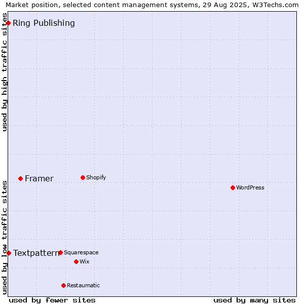Market position of Framer vs. Textpattern vs. Ring Publishing