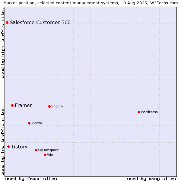 Market position of Framer vs. Tistory vs. Salesforce Customer 360