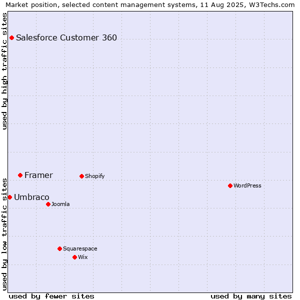 Market position of Framer vs. Salesforce Customer 360 vs. Umbraco