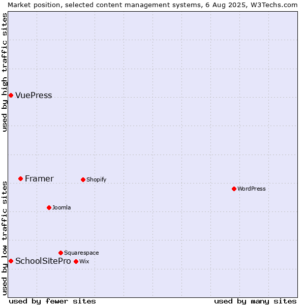 Market position of Framer vs. SchoolSitePro vs. VuePress