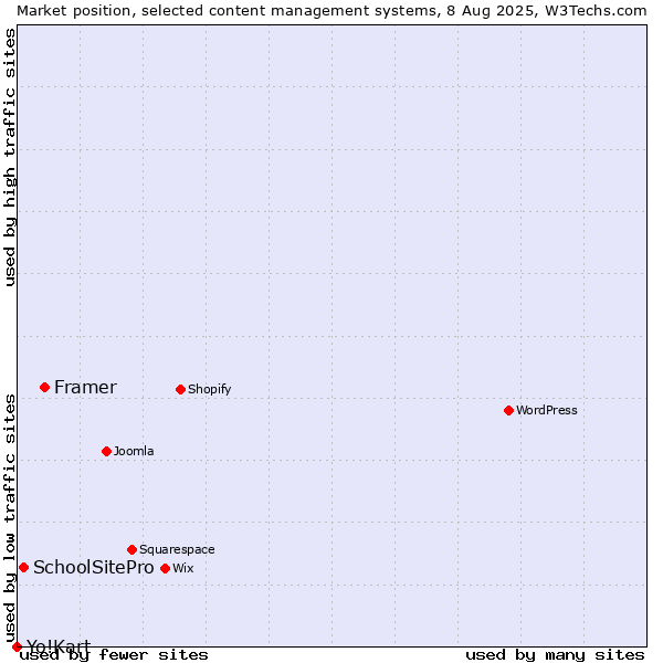 Market position of Framer vs. SchoolSitePro vs. Yo!Kart