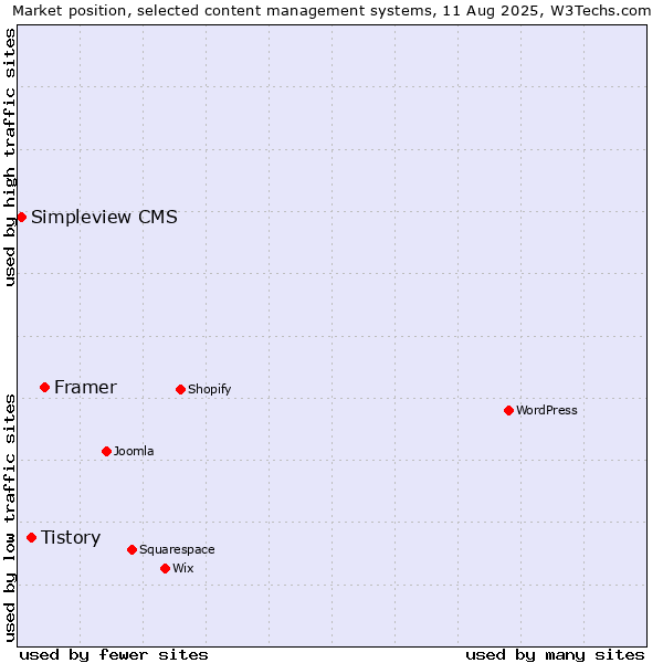 Market position of Framer vs. Tistory vs. Simpleview CMS