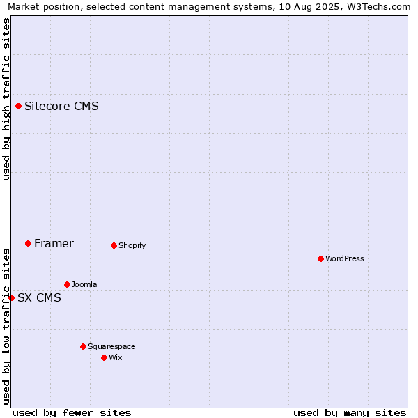 Market position of Framer vs. Sitecore CMS vs. SX CMS