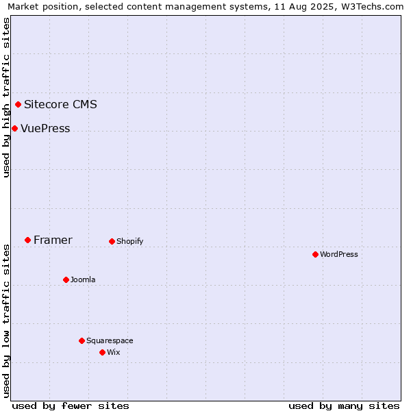 Market position of Framer vs. Sitecore CMS vs. VuePress